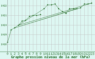 Courbe de la pression atmosphrique pour Pointe de Socoa (64)