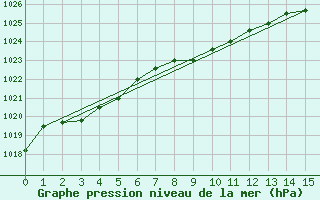 Courbe de la pression atmosphrique pour Mercedes