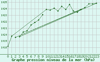 Courbe de la pression atmosphrique pour Roros