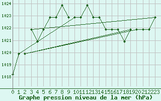 Courbe de la pression atmosphrique pour Grasque (13)