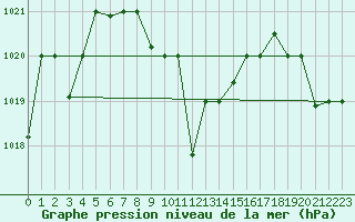 Courbe de la pression atmosphrique pour Queen Alia Airport