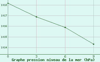 Courbe de la pression atmosphrique pour Onega