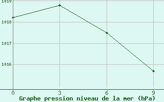 Courbe de la pression atmosphrique pour Uzynbulak