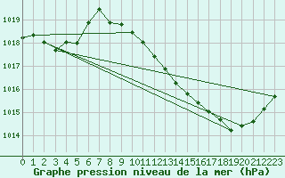 Courbe de la pression atmosphrique pour Millau (12)