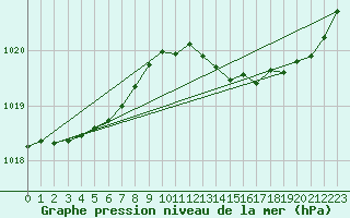 Courbe de la pression atmosphrique pour Sgur-le-Chteau (19)