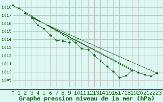 Courbe de la pression atmosphrique pour Sgur-le-Chteau (19)