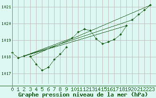 Courbe de la pression atmosphrique pour Millau (12)