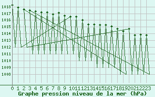 Courbe de la pression atmosphrique pour Kiruna Airport