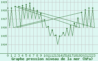 Courbe de la pression atmosphrique pour Klagenfurt-Flughafen