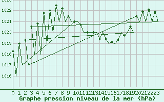 Courbe de la pression atmosphrique pour Pamplona (Esp)