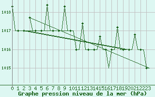 Courbe de la pression atmosphrique pour Antalya