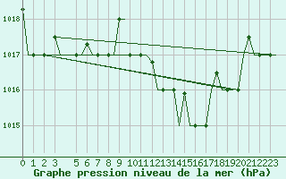 Courbe de la pression atmosphrique pour Alghero