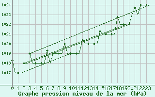 Courbe de la pression atmosphrique pour Murmansk