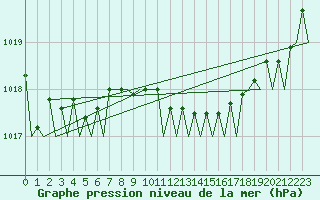 Courbe de la pression atmosphrique pour Muenster / Osnabrueck