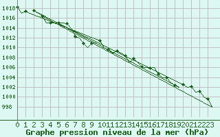 Courbe de la pression atmosphrique pour Platform F3-fb-1 Sea