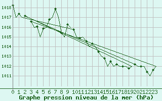 Courbe de la pression atmosphrique pour Reus (Esp)