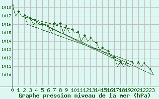 Courbe de la pression atmosphrique pour Oostende (Be)