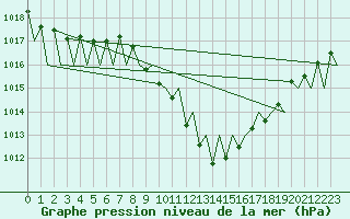 Courbe de la pression atmosphrique pour Graz-Thalerhof-Flughafen