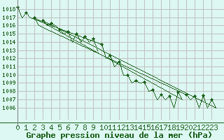 Courbe de la pression atmosphrique pour Lugano (Sw)