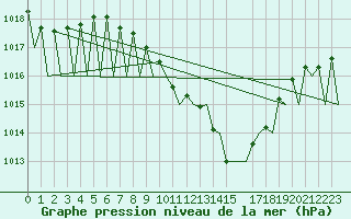 Courbe de la pression atmosphrique pour Buechel