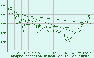 Courbe de la pression atmosphrique pour Brize Norton