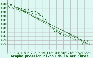 Courbe de la pression atmosphrique pour Bucuresti / Imh