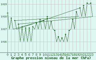 Courbe de la pression atmosphrique pour Asturias / Aviles