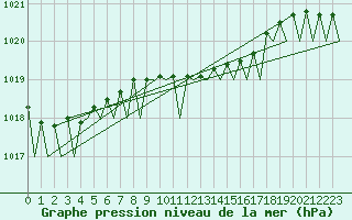Courbe de la pression atmosphrique pour Fassberg