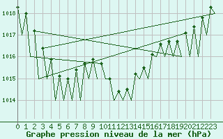 Courbe de la pression atmosphrique pour Linz / Hoersching-Flughafen