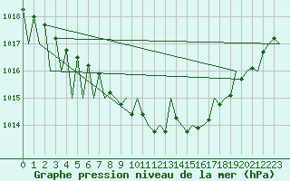 Courbe de la pression atmosphrique pour Luxembourg (Lux)