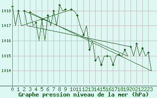 Courbe de la pression atmosphrique pour Huesca (Esp)