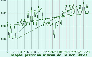 Courbe de la pression atmosphrique pour Fassberg