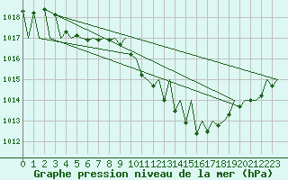 Courbe de la pression atmosphrique pour Gallivare