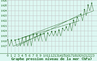 Courbe de la pression atmosphrique pour Vidsel