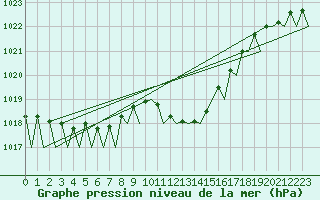 Courbe de la pression atmosphrique pour Wien / Schwechat-Flughafen