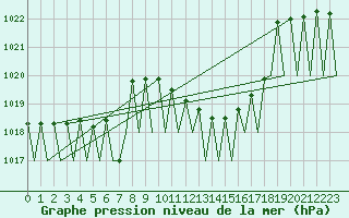 Courbe de la pression atmosphrique pour Tirgu Mures