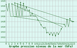 Courbe de la pression atmosphrique pour Genve (Sw)