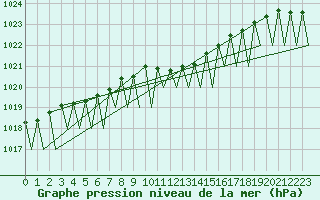 Courbe de la pression atmosphrique pour Fritzlar