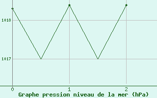 Courbe de la pression atmosphrique pour Kuusamo