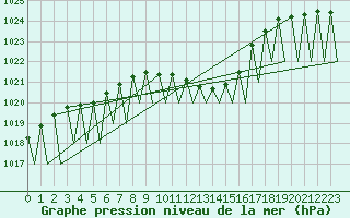 Courbe de la pression atmosphrique pour Praha / Ruzyne