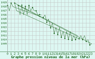 Courbe de la pression atmosphrique pour Pamplona (Esp)