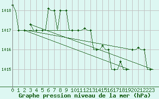 Courbe de la pression atmosphrique pour Olbia / Costa Smeralda