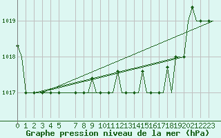 Courbe de la pression atmosphrique pour Alghero