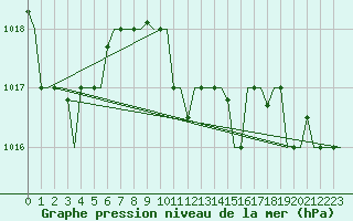 Courbe de la pression atmosphrique pour Zadar / Zemunik