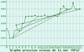 Courbe de la pression atmosphrique pour Lipeck
