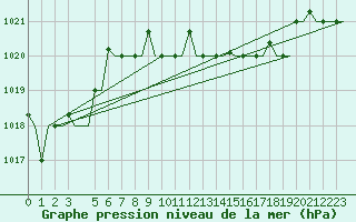 Courbe de la pression atmosphrique pour Alghero