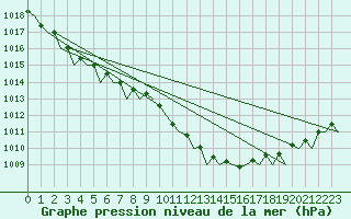 Courbe de la pression atmosphrique pour Euro Platform