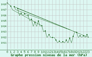 Courbe de la pression atmosphrique pour Nordholz