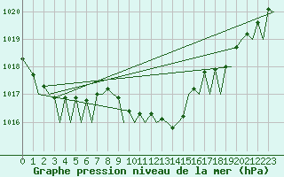 Courbe de la pression atmosphrique pour Bonn (All)