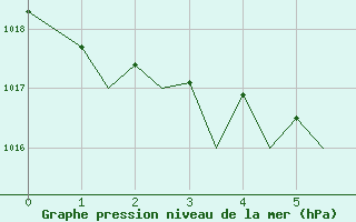 Courbe de la pression atmosphrique pour Tenerife Sur